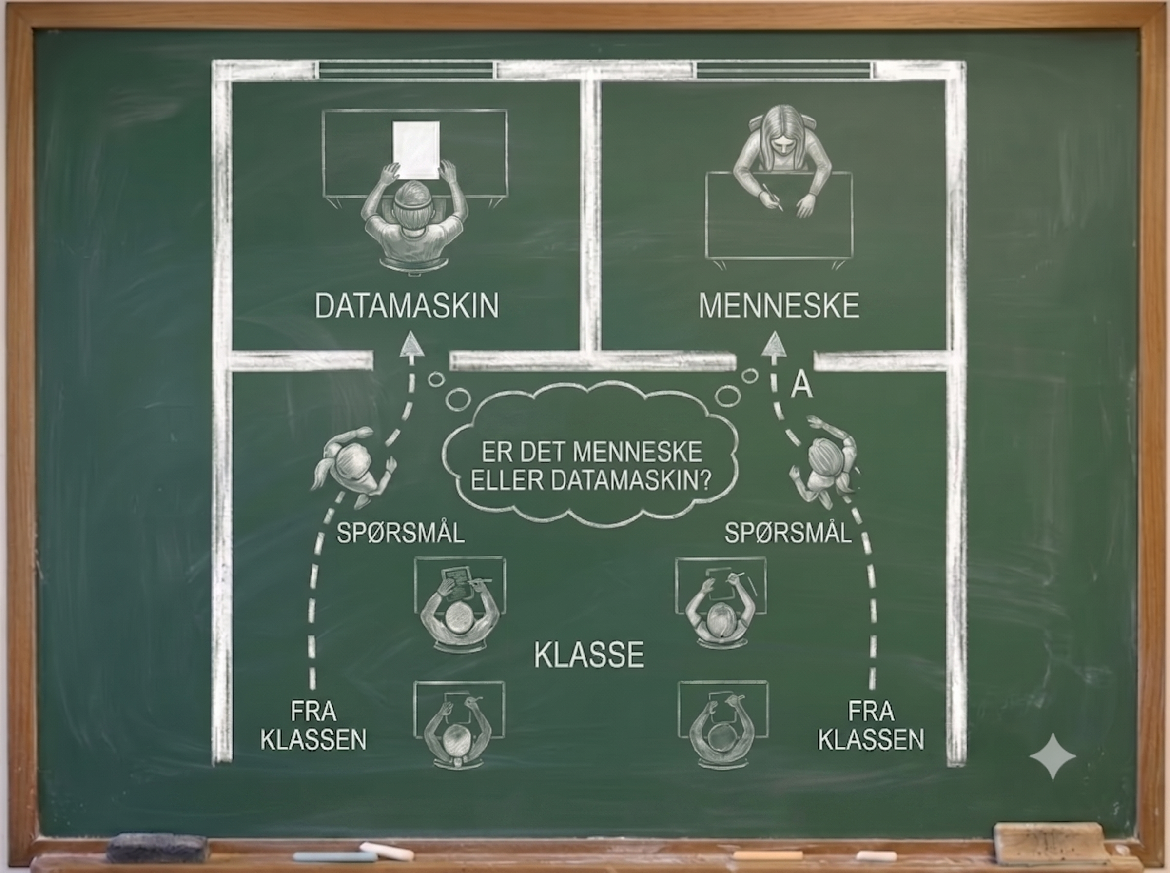 Diagram av oppsettet: bak en skillevegg sitter «Computer» med et svarark og «Human». To løpere bærer spørsmål og svar mellom dem og klassen, som lurer på hvem som er hvem.